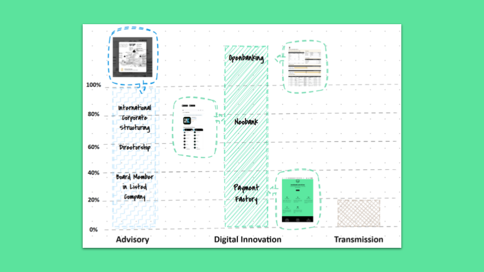 Ten years ago, I embarked on a professional quest that began with creating a Family Office.
