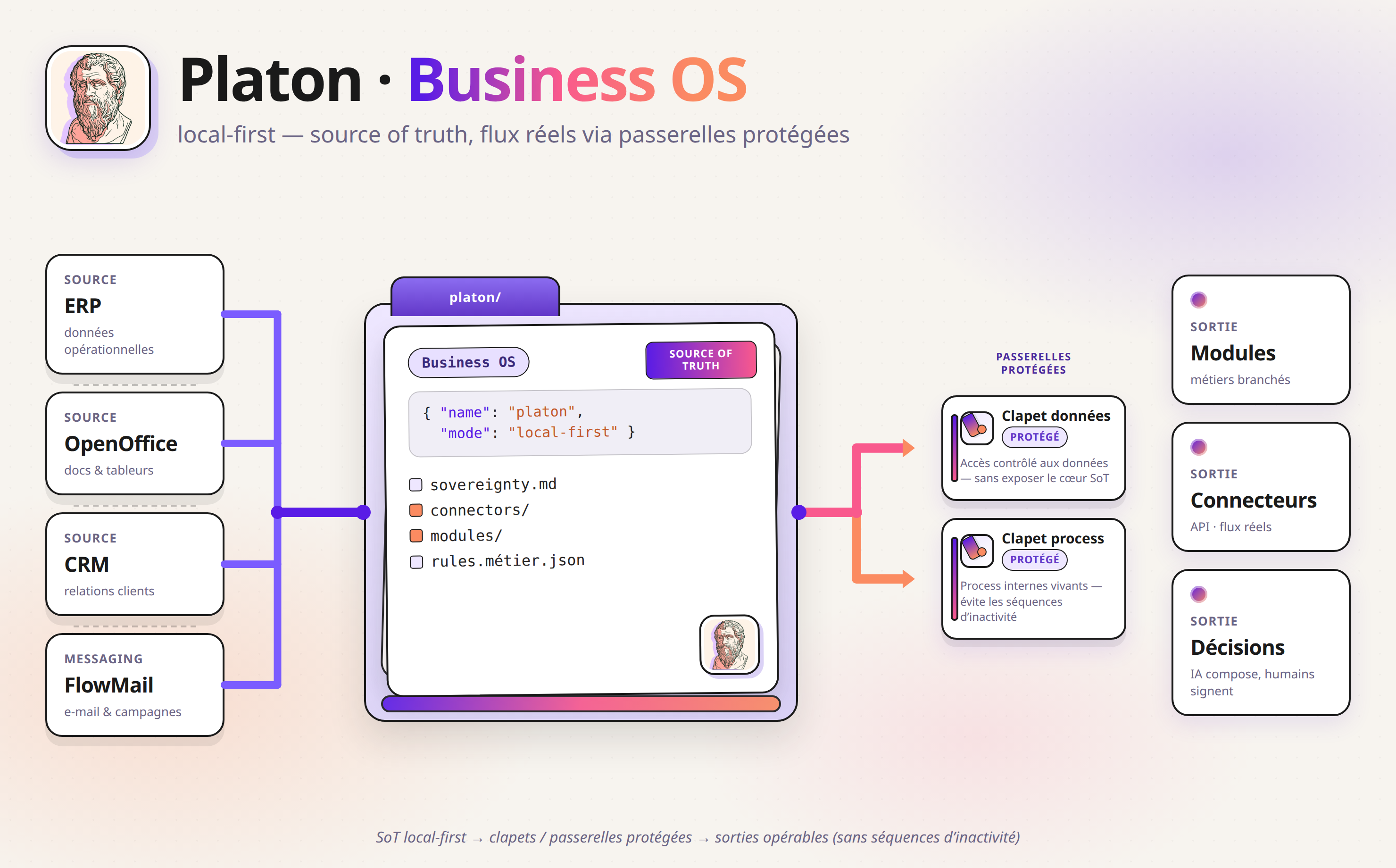 Platon Business OS — sources, clapets protégés, sorties