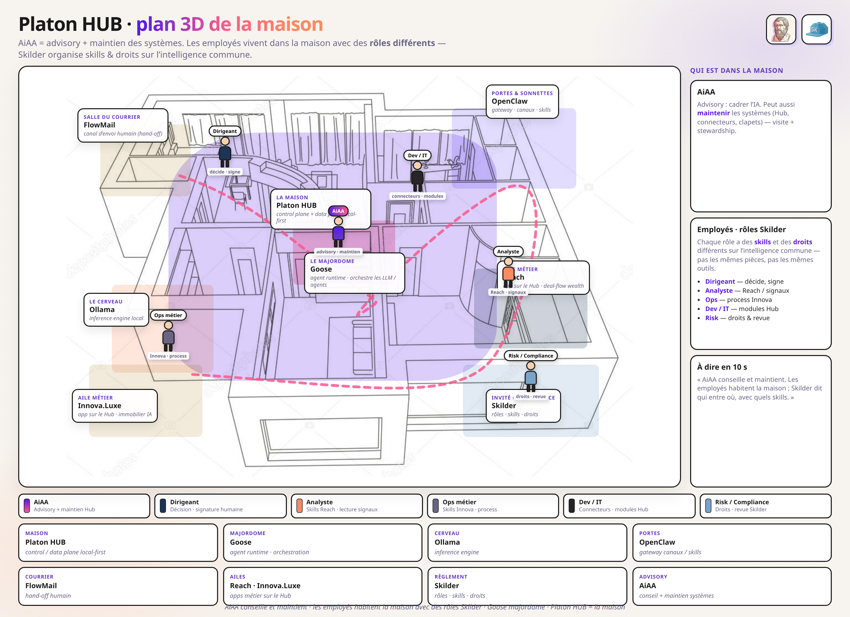 Platon HUB — plan 3D de la maison